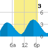 Tide chart for Frazier Point, South Carolina on 2022/10/3