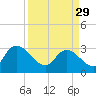 Tide chart for Frazier Point, South Carolina on 2023/03/29