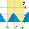Tide chart for Frazier Point, South Carolina on 2023/04/7