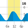 Tide chart for Frazier Point, South Carolina on 2023/11/16