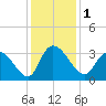 Tide chart for Frazier Point, South Carolina on 2023/12/1