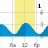 Tide chart for Frazier Point, South Carolina on 2024/01/1