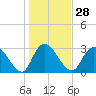 Tide chart for Frazier Point, South Carolina on 2024/01/28