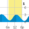 Tide chart for Frazier Point, South Carolina on 2024/02/1