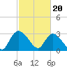 Tide chart for Frazier Point, South Carolina on 2024/02/20