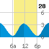 Tide chart for Frazier Point, South Carolina on 2024/02/28