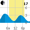 Tide chart for Frazier Point, South Carolina on 2024/03/17