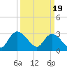 Tide chart for Frazier Point, South Carolina on 2024/03/19