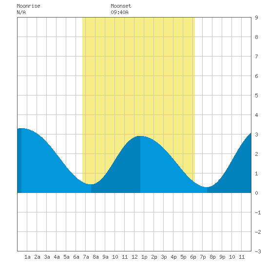 Tide Chart for 2024/03/1