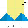Tide chart for Frazier Point, South Carolina on 2024/05/17