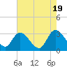 Tide chart for Frazier Point, South Carolina on 2024/05/19