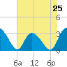 Tide chart for Frazier Point, South Carolina on 2024/05/25