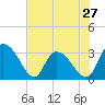 Tide chart for Frazier Point, South Carolina on 2024/05/27