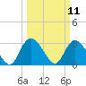 Tide chart for Frazier Point, South Carolina on 2025/03/11
