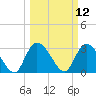 Tide chart for Frazier Point, South Carolina on 2025/03/12