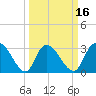 Tide chart for Frazier Point, South Carolina on 2025/03/16