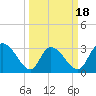 Tide chart for Frazier Point, South Carolina on 2025/03/18