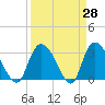 Tide chart for Frazier Point, South Carolina on 2025/03/28