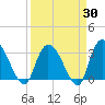 Tide chart for Frazier Point, South Carolina on 2025/03/30
