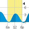 Tide chart for Frazier Point, South Carolina on 2025/03/4