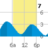 Tide chart for Frazier Point, South Carolina on 2025/03/7