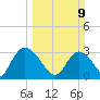 Tide chart for Frazier Point, South Carolina on 2025/03/9