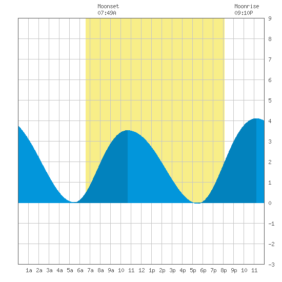 Tide chart for Frazier Point on 2025/08/10