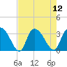 Tide chart for Frazier Point, South Carolina on 2025/08/12