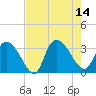 Tide chart for Frazier Point, South Carolina on 2025/08/14