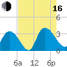 Tide chart for Frazier Point, South Carolina on 2025/08/16