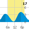 Tide chart for Frazier Point, South Carolina on 2025/08/17
