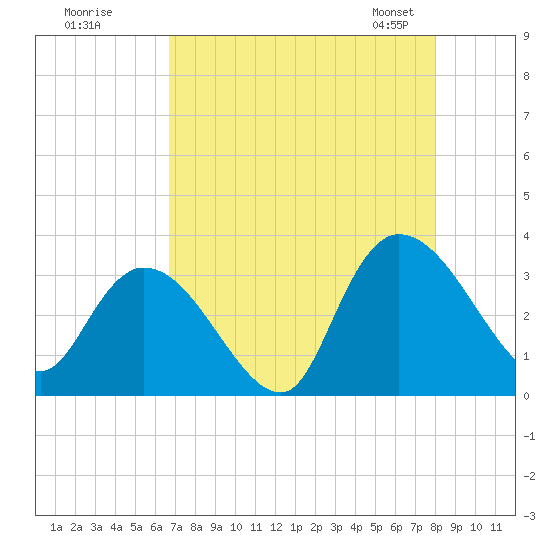 Tide chart for Frazier Point on 2025/08/18