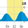 Tide chart for Frazier Point, South Carolina on 2025/08/18