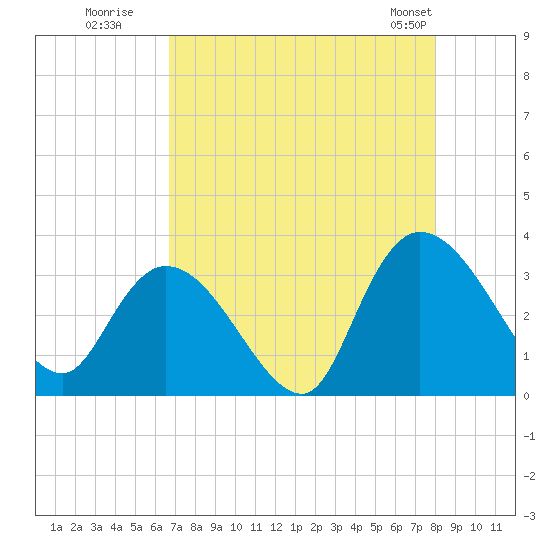 Tide chart for Frazier Point on 2025/08/19
