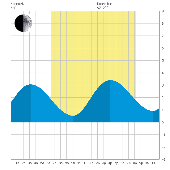 Tide chart for Frazier Point on 2025/08/01