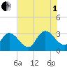 Tide chart for Frazier Point, South Carolina on 2025/08/1