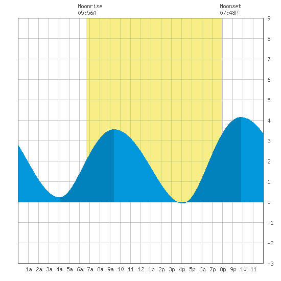 Tide chart for Frazier Point on 2025/08/22