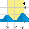 Tide chart for Frazier Point, South Carolina on 2025/08/4
