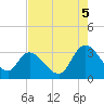 Tide chart for Frazier Point, South Carolina on 2025/08/5