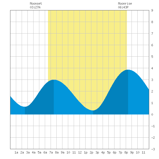 Tide chart for Frazier Point on 2025/08/06