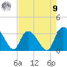 Tide chart for Frazier Point, South Carolina on 2025/08/9