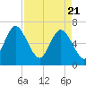 Tide chart for Frederica River, Georgia on 2021/04/21