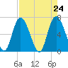 Tide chart for Frederica River, Georgia on 2021/04/24