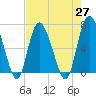 Tide chart for Frederica River, Georgia on 2021/04/27