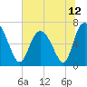 Tide chart for Frederica River, Georgia on 2021/06/12