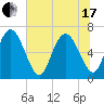 Tide chart for Frederica River, Georgia on 2021/06/17