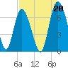 Tide chart for Frederica River, Georgia on 2021/08/20