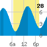 Tide chart for Frederica River, Georgia on 2021/08/28
