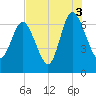 Tide chart for Frederica River, Georgia on 2021/08/3