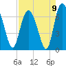 Tide chart for Frederica River, Georgia on 2021/08/9